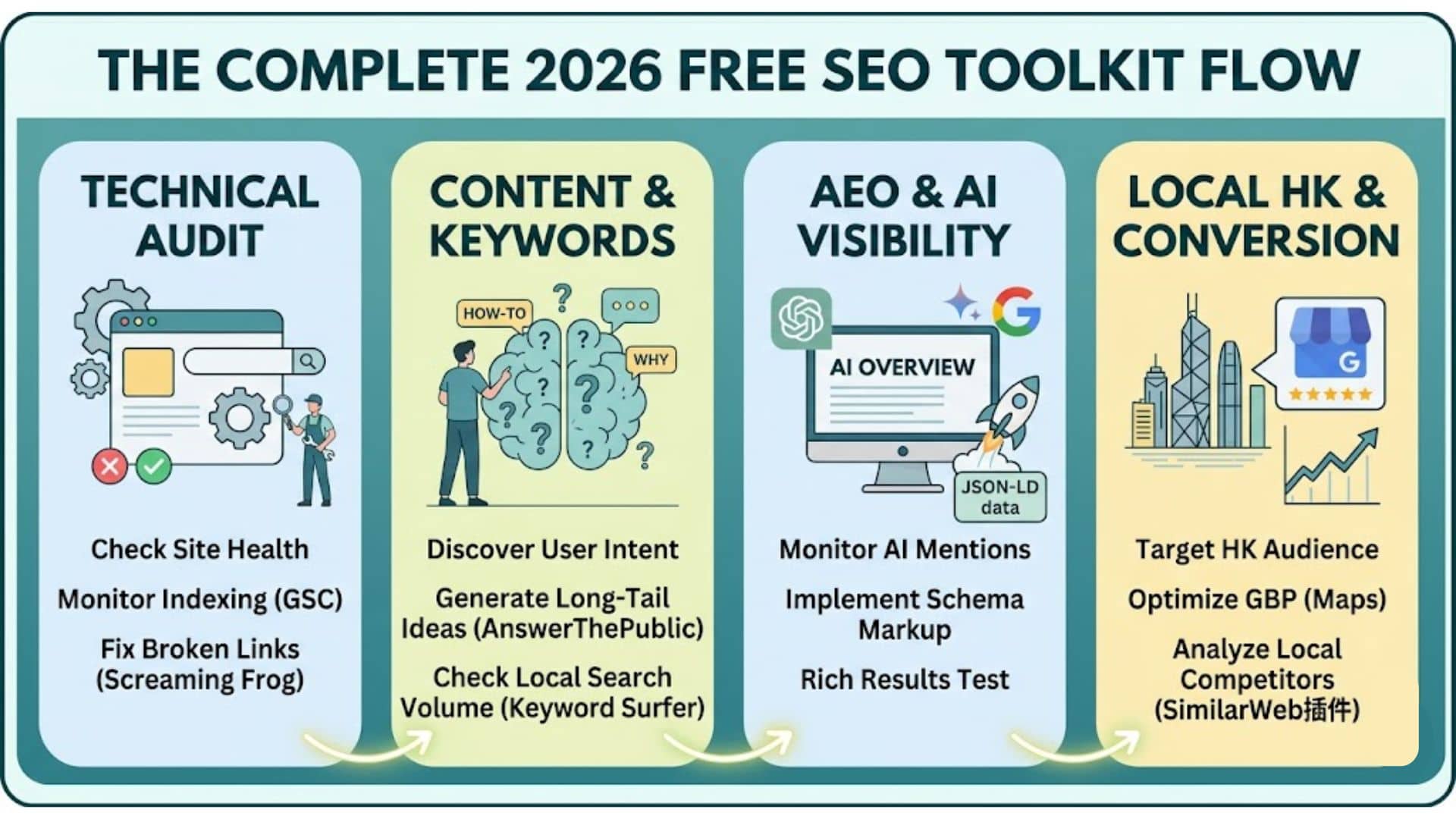 香港SEO工具推荐流程